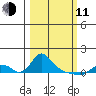 St Helens tide chart for Wednesday, March 11, 2026