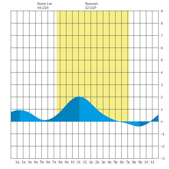 St Helens tide chart for Thursday, March 12, 2026