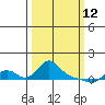 St Helens tide chart for Thursday, March 12, 2026