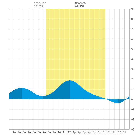St Helens tide chart for Friday, March 13, 2026