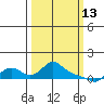 St Helens tide chart for Friday, March 13, 2026