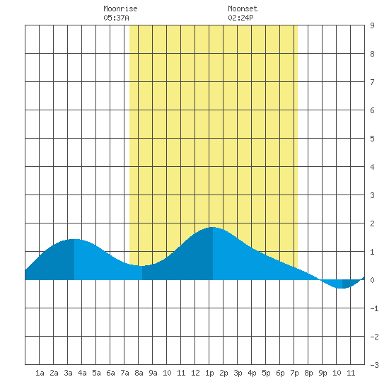 St Helens tide chart for Saturday, March 14, 2026