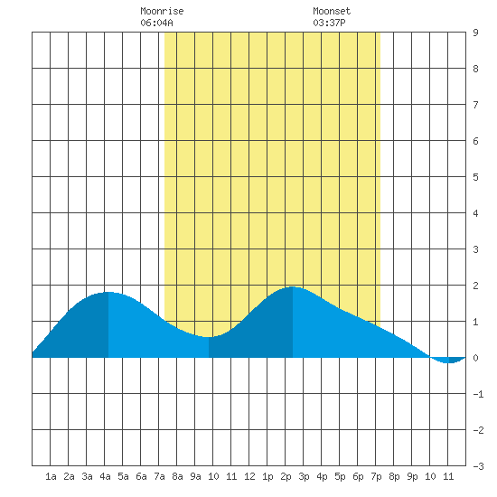 St Helens tide chart for Sunday, March 15, 2026