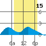 St Helens tide chart for Sunday, March 15, 2026