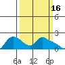 St Helens tide chart for Monday, March 16, 2026
