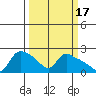 St Helens tide chart for Tuesday, March 17, 2026