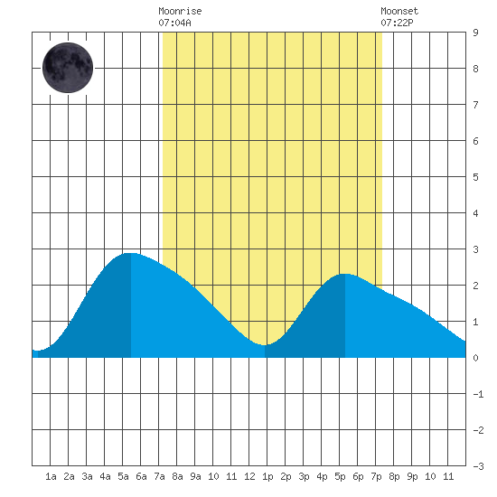St Helens tide chart for Wednesday, March 18, 2026