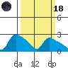 St Helens tide chart for Wednesday, March 18, 2026