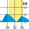 St Helens tide chart for Thursday, March 19, 2026