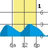 St Helens tide chart for Sunday, March 1, 2026