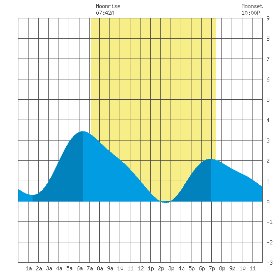 St Helens tide chart for Friday, March 20, 2026