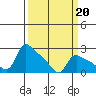 St Helens tide chart for Friday, March 20, 2026