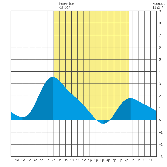 St Helens tide chart for Saturday, March 21, 2026