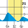 St Helens tide chart for Saturday, March 21, 2026