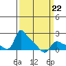 St Helens tide chart for Sunday, March 22, 2026