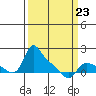 St Helens tide chart for Monday, March 23, 2026