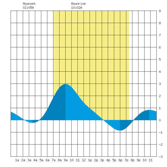 St Helens tide chart for Tuesday, March 24, 2026