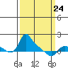 St Helens tide chart for Tuesday, March 24, 2026