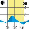 St Helens tide chart for Wednesday, March 25, 2026
