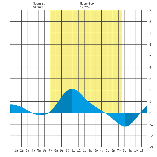 St Helens tide chart for Thursday, March 26, 2026