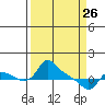St Helens tide chart for Thursday, March 26, 2026