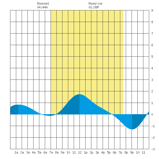 St Helens tide chart for Friday, March 27, 2026