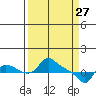 St Helens tide chart for Friday, March 27, 2026