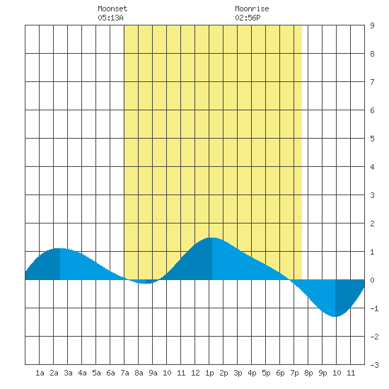 St Helens tide chart for Saturday, March 28, 2026