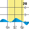 St Helens tide chart for Saturday, March 28, 2026