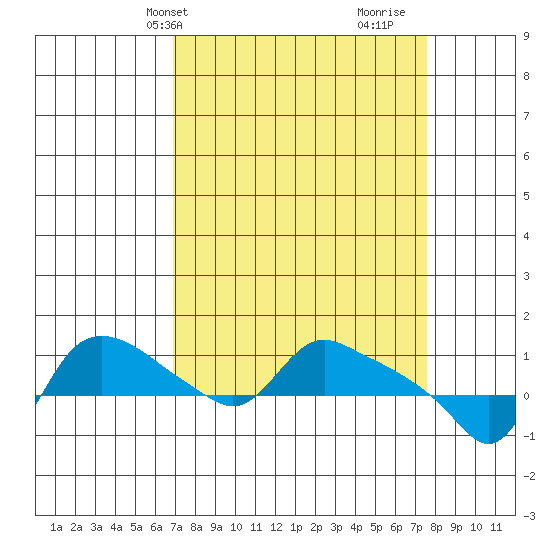 St Helens tide chart for Sunday, March 29, 2026