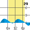 St Helens tide chart for Sunday, March 29, 2026
