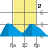 St Helens tide chart for Monday, March 2, 2026
