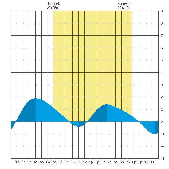St Helens tide chart for Monday, March 30, 2026