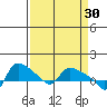 St Helens tide chart for Monday, March 30, 2026