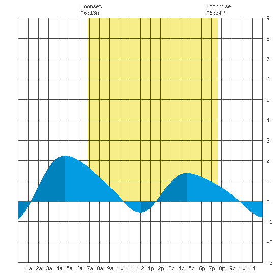 St Helens tide chart for Tuesday, March 31, 2026