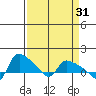 St Helens tide chart for Tuesday, March 31, 2026