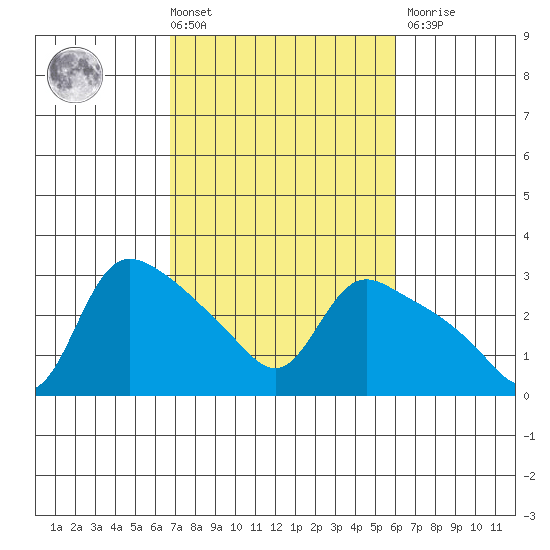 St Helens tide chart for Tuesday, March 3, 2026