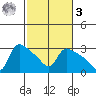St Helens tide chart for Tuesday, March 3, 2026