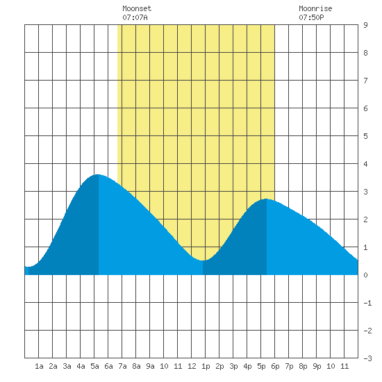 St Helens tide chart for Wednesday, March 4, 2026