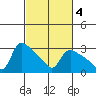 St Helens tide chart for Wednesday, March 4, 2026