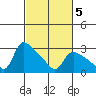 St Helens tide chart for Thursday, March 5, 2026