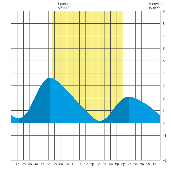 St Helens tide chart for Friday, March 6, 2026