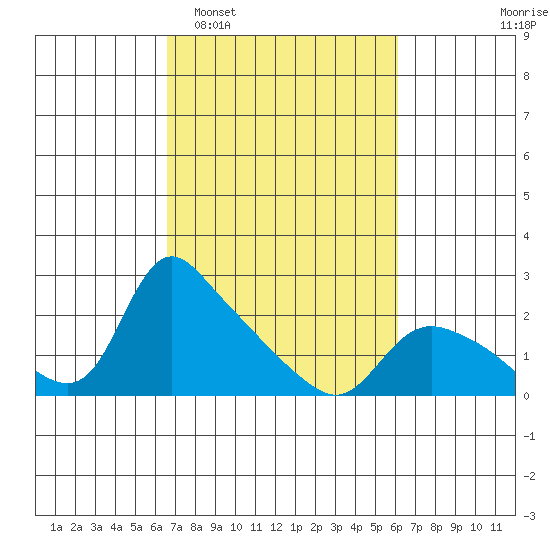 St Helens tide chart for Saturday, March 7, 2026