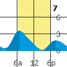 St Helens tide chart for Saturday, March 7, 2026