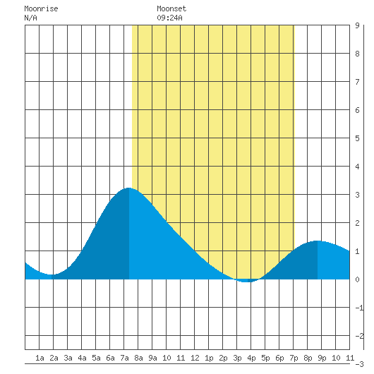 St Helens tide chart for Sunday, March 8, 2026