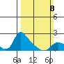 St Helens tide chart for Sunday, March 8, 2026