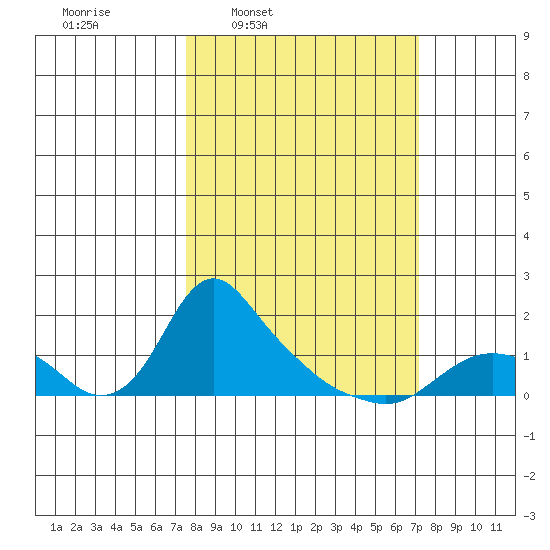St Helens tide chart for Monday, March 9, 2026