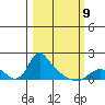 St Helens tide chart for Monday, March 9, 2026