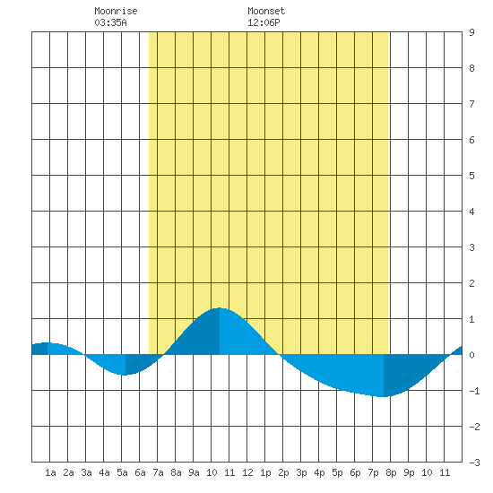 St Helens tide chart for Friday, April 10, 2026