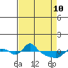 St Helens tide chart for Friday, April 10, 2026